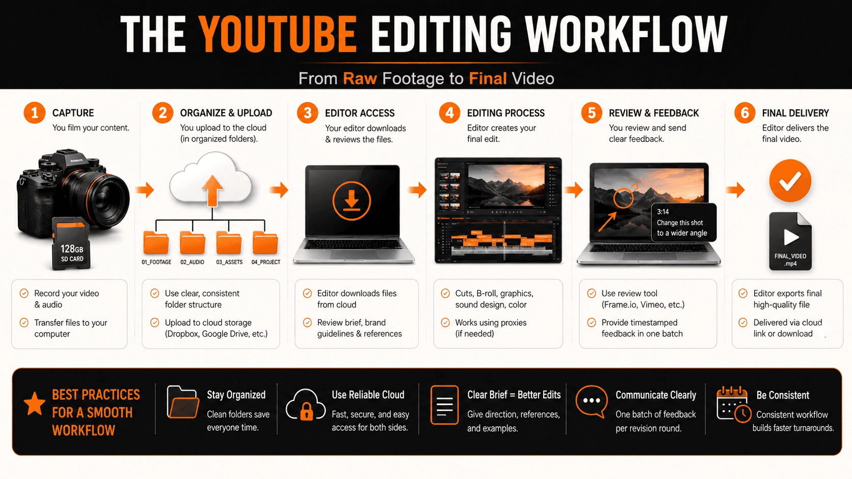 YouTube Editing Workflow